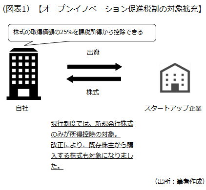 オープンイノベーション促進税制の対象拡充