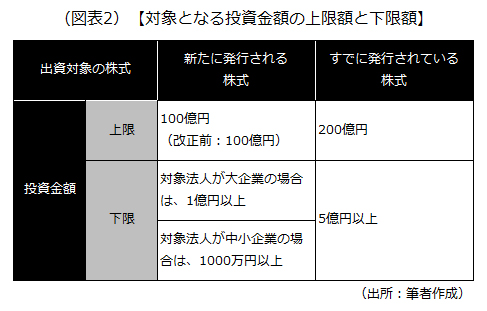 対象となる投資金額の上限額と下限額