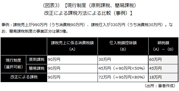 現行制度（原則課税、簡易課税）改正による課税方法による比較（事例）