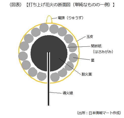 打ち上げ花火の断面図（単純なものの一例）