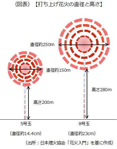 打ち上げ花火の直径と高さ