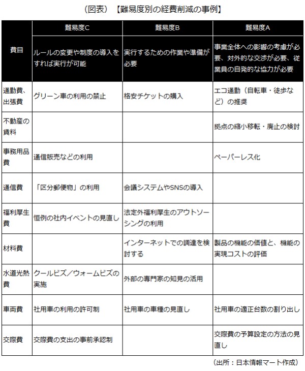 難易度別の経費削減の事例