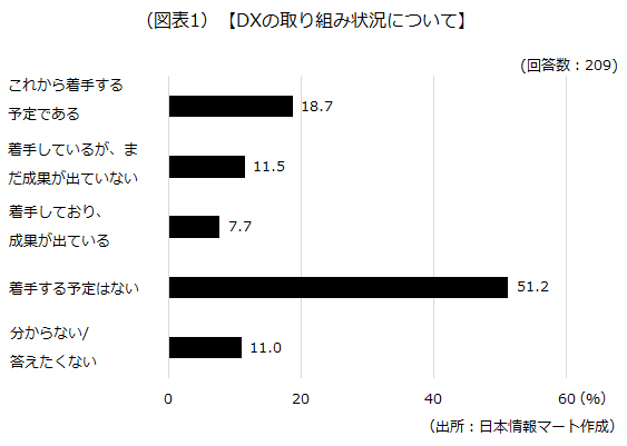 DXの取り組み状況について