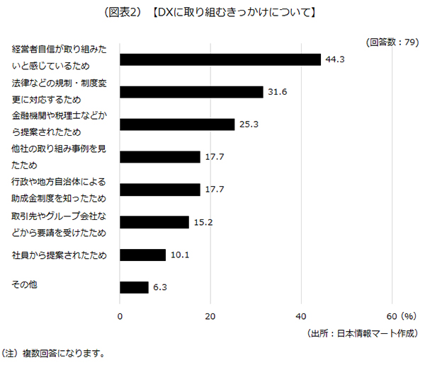 DXに取り組むきっかけについて