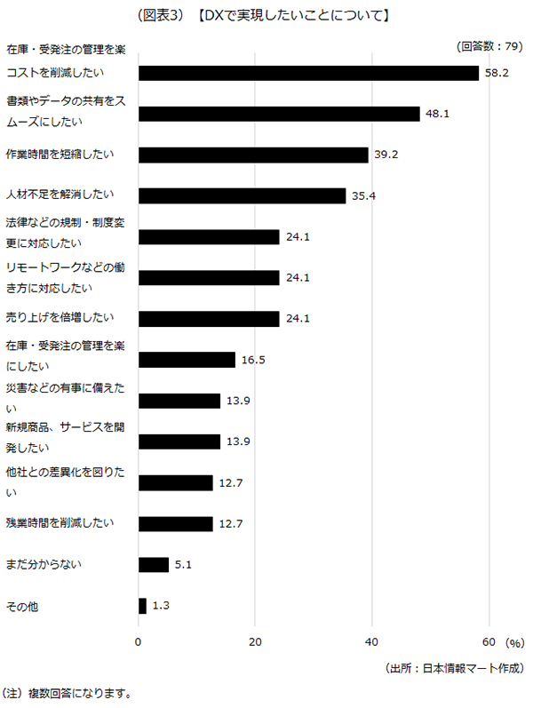 DXで実現したいことについて