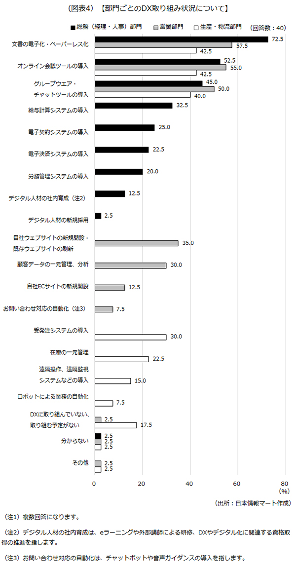 部門ごとのDX取り組み状況について