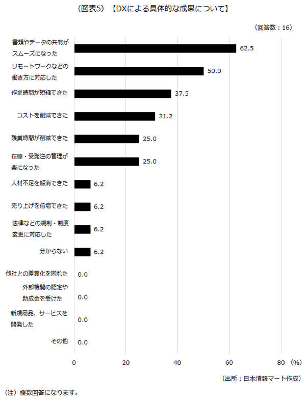 DXによる具体的な成果について