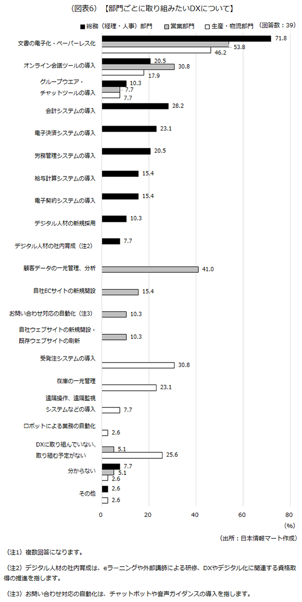 部門ごとに取り組みたいDXについて