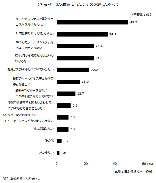 DX推進に当たっての課題について