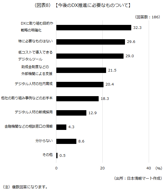 今後のDX推進に必要なものついて