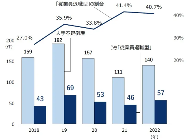 「従業員退職型」人手不足倒産件数推移