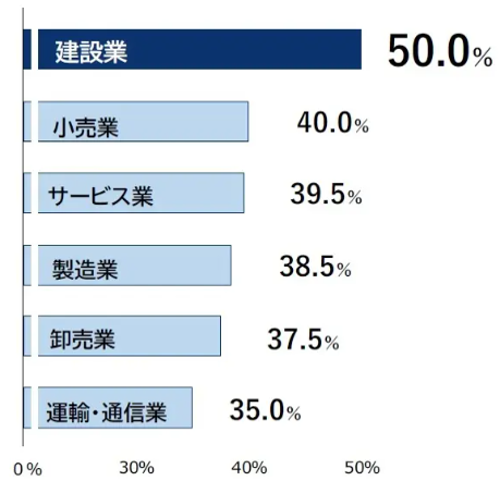 2022年の「従業員退職型」では建設業で割合が高い