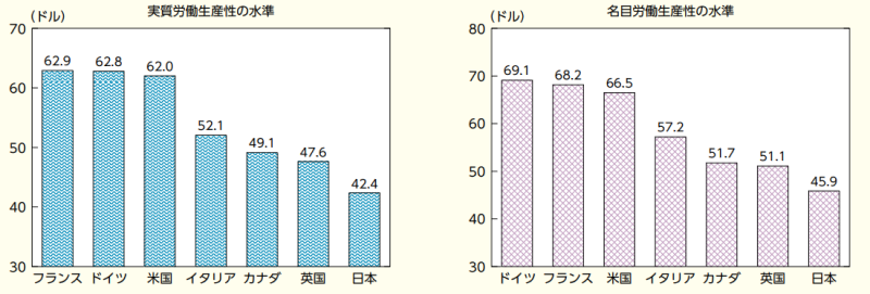 労働生産性（実質・名目）のG7各国比較