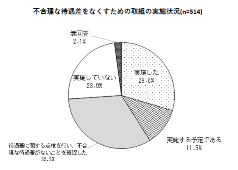 不合理な待遇差をなくすための取組の実施状況