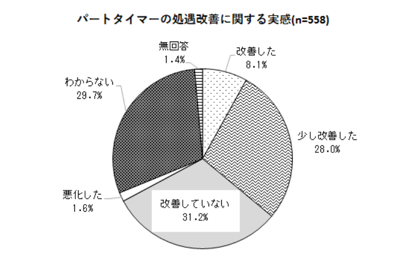 パートタイマーの処遇改善に関する実感