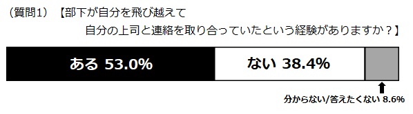 部下が自分を飛び越えて自分の上司と連絡を取り合っていたという経験がありますか？