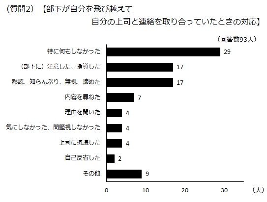 部下が自分を飛び越えて自分の上司と連絡を取り合っていたときの対応