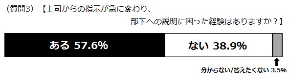 上司からの指示が急に変わり、部下への説明に困った経験はありますか？