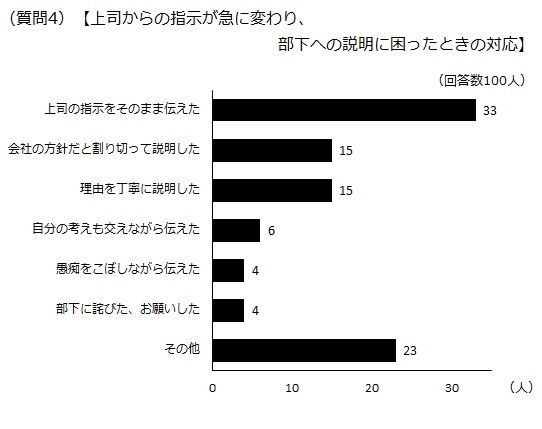 上司からの指示が急に変わり、部下への説明に困ったときの対応