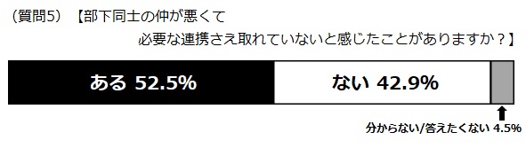 部下同士の仲が悪くて必要な連携さえ取れていないと感じたことがありますか？