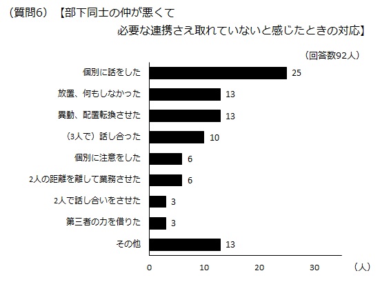 部下同士の仲が悪くて必要な連携さえ取れていないと感じたときの対応