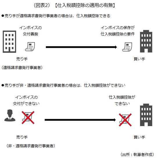 仕入税額控除の適用の有無