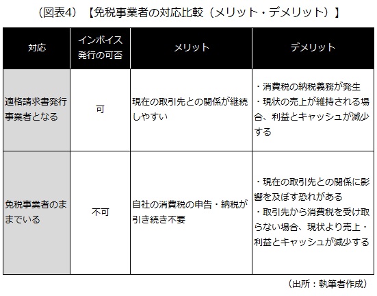 免税事業者の対応比較（メリット・デメリット）