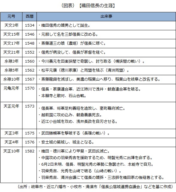 織田信長の生涯