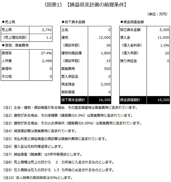 損益収支計画の前提条件