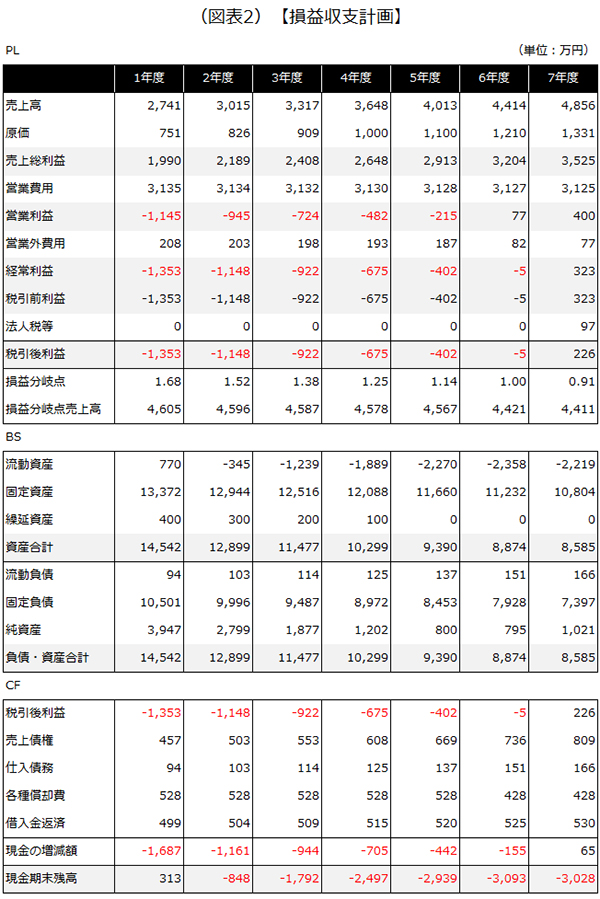 損益収支計画