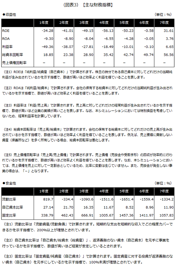 主な財務指標