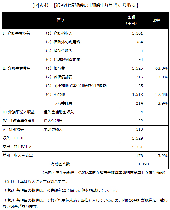 通所介護施設の1施設1カ月当たり収支