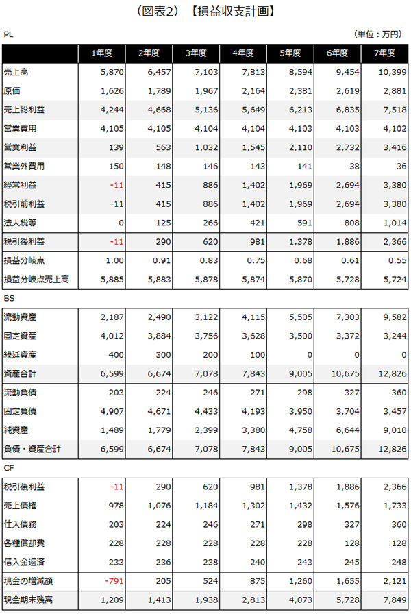 損益収支計画