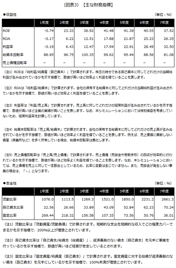 主な財務指標