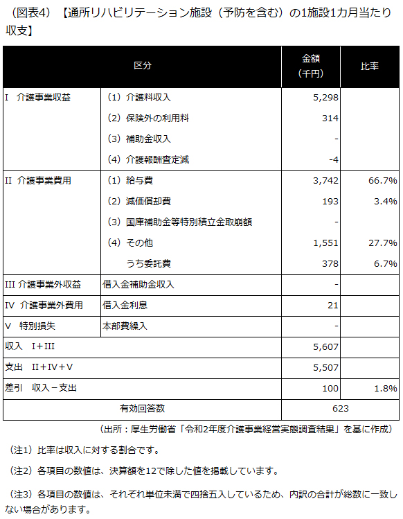 通所リハビリテーション施設（予防を含む）の1施設1カ月当たり収支