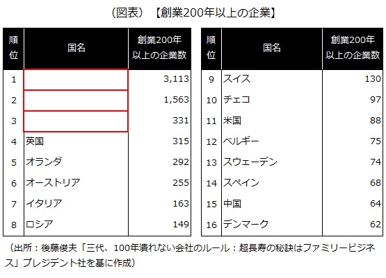 創業200年以上の企業