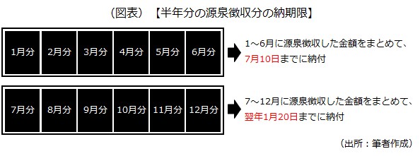 半年分の源泉徴収分の納期限