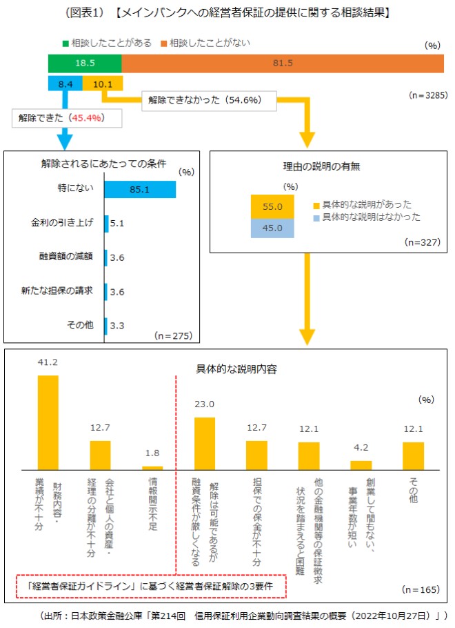 メインバンクへの経営者保証の提供に関する相談結果の画像です