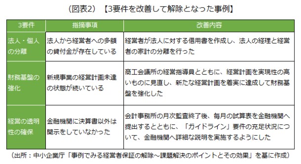 3要件を改善して解除となった事例の画像です