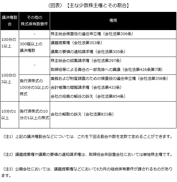 主な少数株主権とその割合