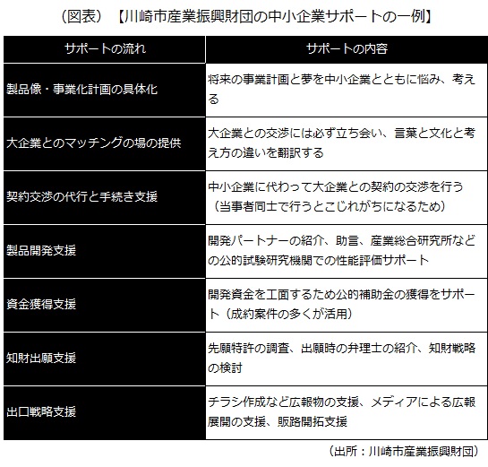 川崎市産業振興財団の中小企業サポートの一例