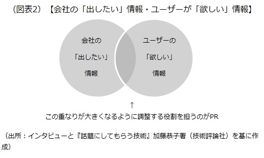 会社の「出したい」情報・ユーザーが「欲しい」情報