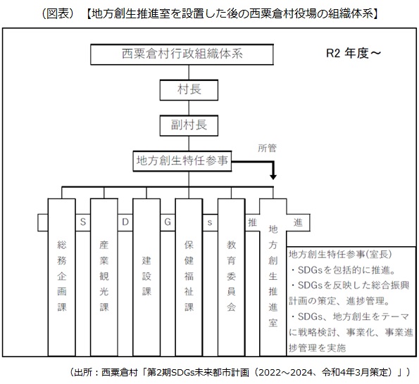 地方創生推進室を設置した後の西粟倉村役場の組織体系