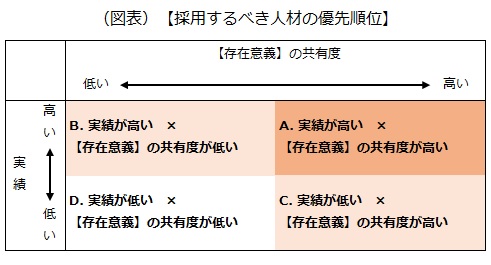 採用するべき人材の優先順位