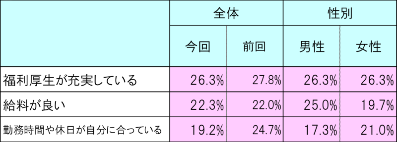 現在の勤務先を就職先として選択した際の選択理由