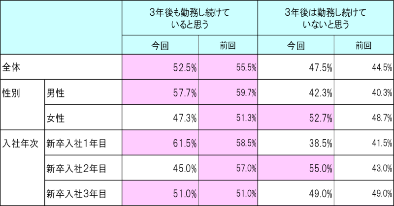 当面3年間に対する仕事・会社に対する勤続意欲