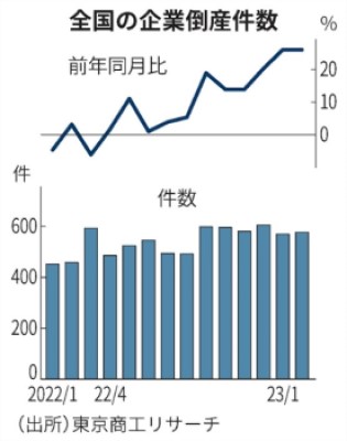 東京商工リサーチ調べ　全国の企業倒産件数