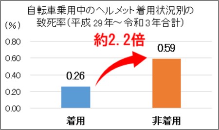 ヘルメット非着用時の致死率