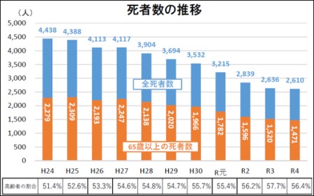 死者数の推移