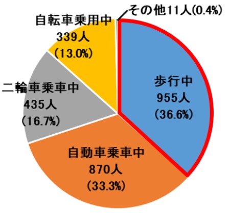 状態別死者数